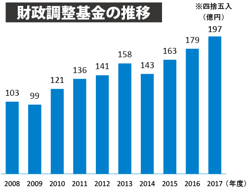 2017zaiseichouseikikiin